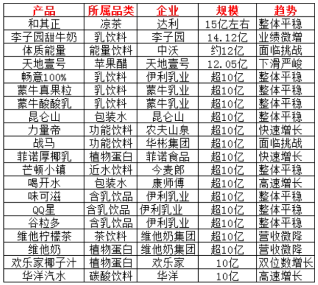 2024中国饮品圈200亿、100亿、50亿大单品都有谁？