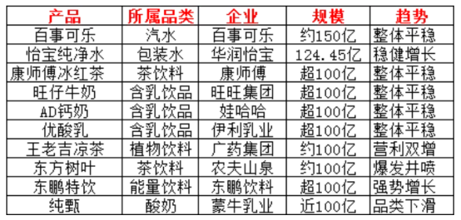 2024中国饮品圈200亿、100亿、50亿大单品都有谁？