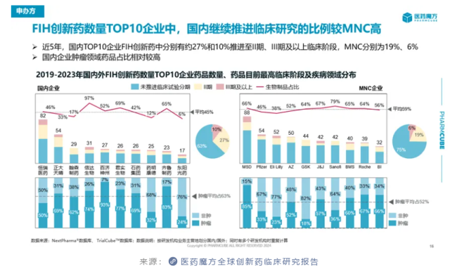 从创新药临床研究趋势看内卷中成长的中国药企