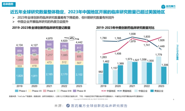 从创新药临床研究趋势看内卷中成长的中国药企