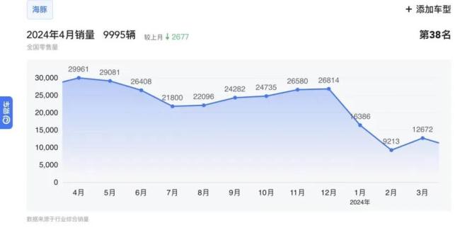 从月销3万到不足万，海豚也卷不动了