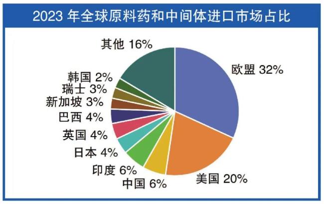 药品（含器械）市场