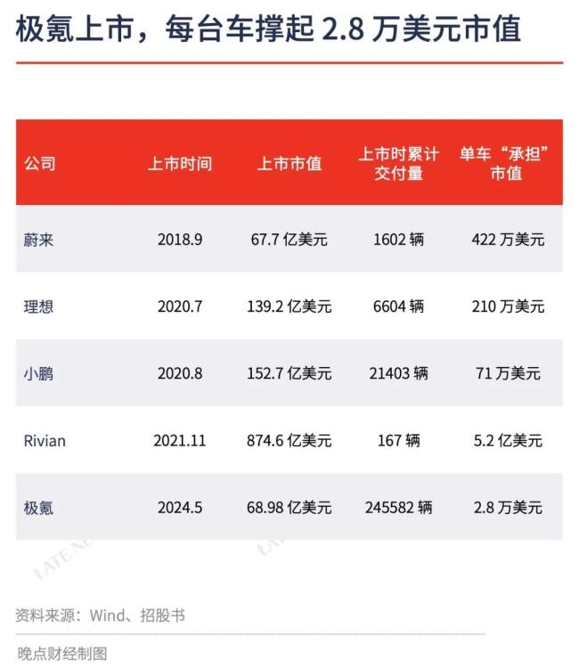 极氪上市，一台车撑起 2.8 万美元市值