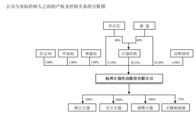 和“浙商教父”同台竞技，正强股份底气从何而来？