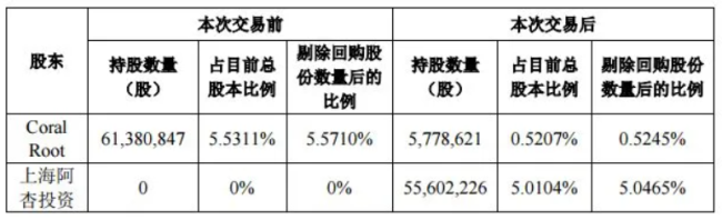 ▲来源：孩子王持股5%以上股东协议转让股份完成过户公告