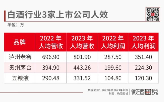 一年141亿，人均42.44万，白酒圈薪资大起底