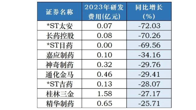 中药龙头猛攻创新药！以岭、白云山、康缘等研发投入超7亿