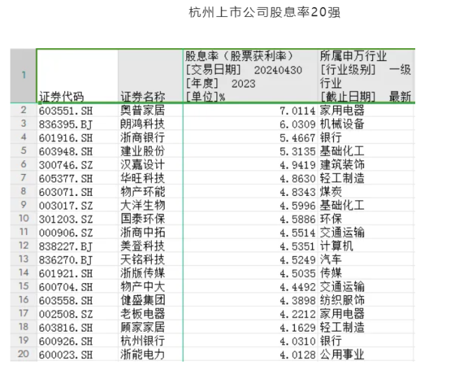 1200多家a股上市公司股息率超过2%“需警惕”