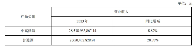 300亿阵营扩容，业绩不及预期的洋河能否走出阵痛