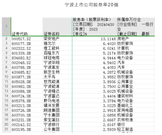 1200多家a股上市公司股息率超过2%“需警惕”