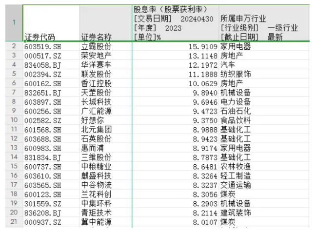 1200多家a股上市公司股息率超过2%“需警惕”