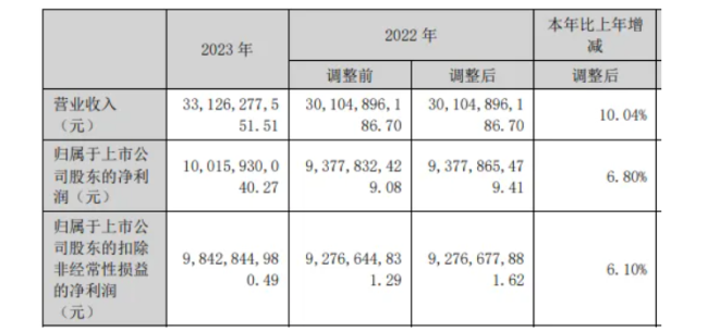 300亿阵营扩容，业绩不及预期的洋河能否走出阵痛