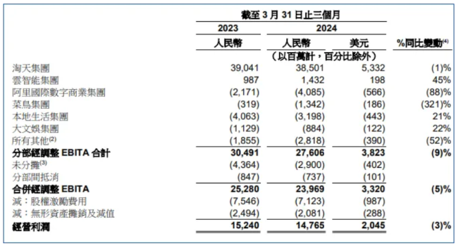 折腾一季度，阿里赔本赚吆喝？