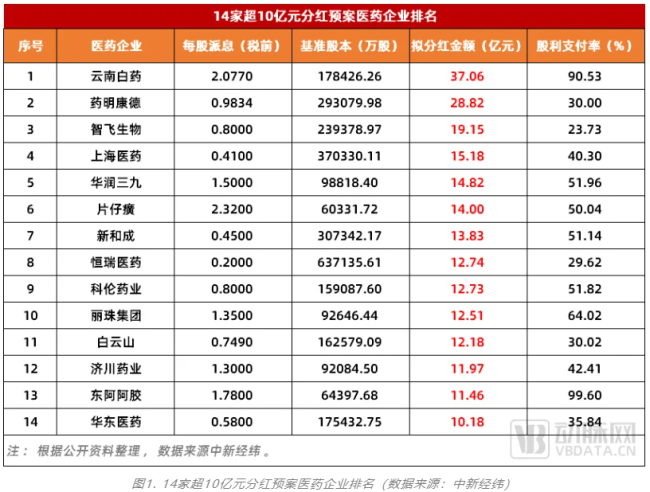 业绩狂飙400亿后，这家药企计划分红10亿！