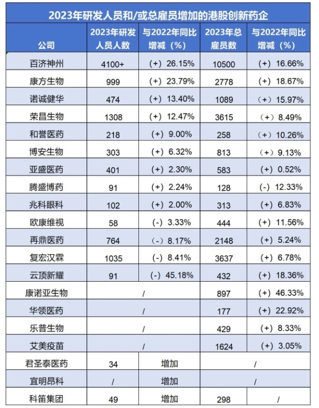 注：“港股创新药企”指以创新药、创新疫苗为主要业务，以及有研发管线的cxo企业。综合制药企业不包含在内。该表以研发人员2023年同比增幅排序，仅披露总雇员数的企业则按总雇员数增幅排序。