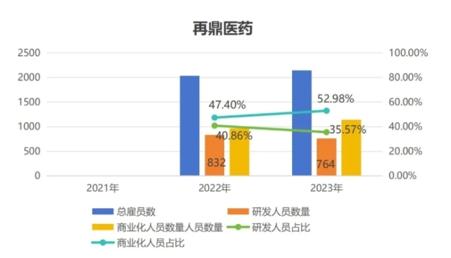 百济神州总雇员过万，康方生物员工数大增18.7%，港股创新药企还有谁在“屯兵”？