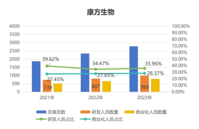 百济神州总雇员过万，康方生物员工数大增18.7%，港股创新药企还有谁在“屯兵”？