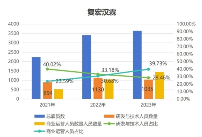 注：2022年开始，复宏汉霖“研发”、“质量及尊龙凯时最新的技术支持”、“临床医学事务”团队合并为“研发及技术”团队。