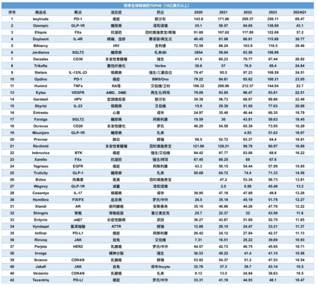 礼来、诺和诺德、安进等9家巨头两位数增长