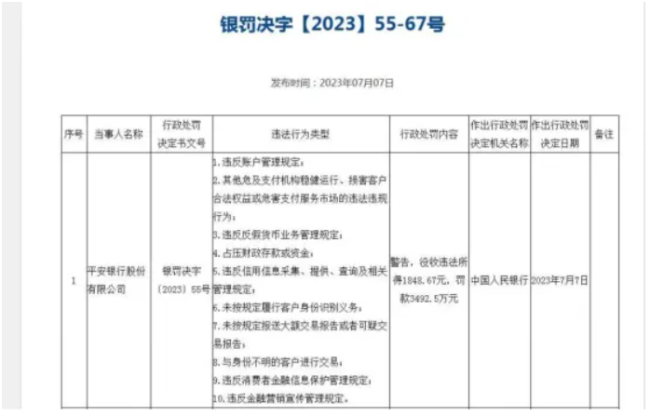 平安银行涉“五宗罪”被重罚6700万元 回应称已完成整改