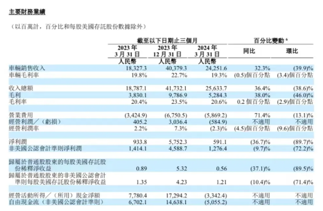 一季度净利大跌90%！理想回防l系列，纯电车全推迟