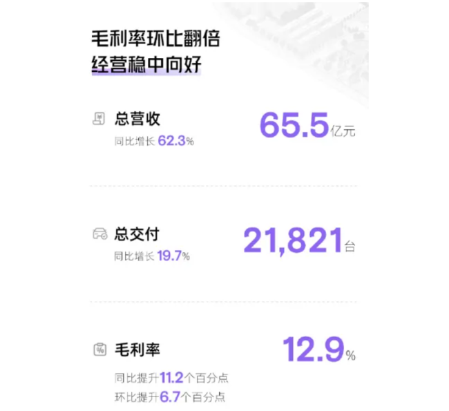 毛利率升至12.9%！小鹏一季度亏损收窄