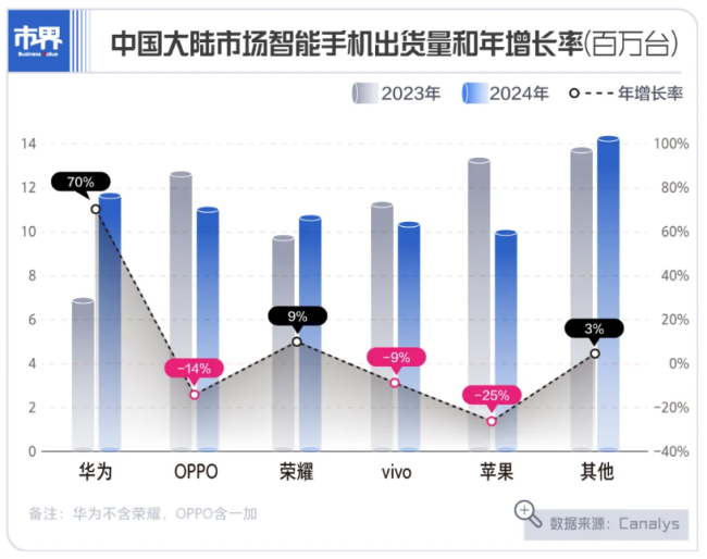 一年三连降，苹果没招了