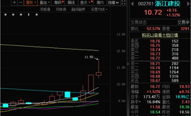 方新侠等游资扎堆，浙江建投能支撑其继续涨停吗？