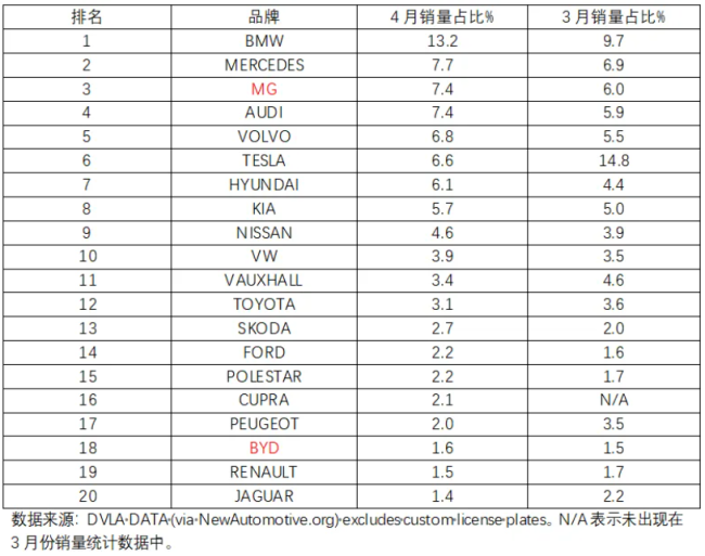 欧洲5国4月电车销量：仅存mg一枝独苗