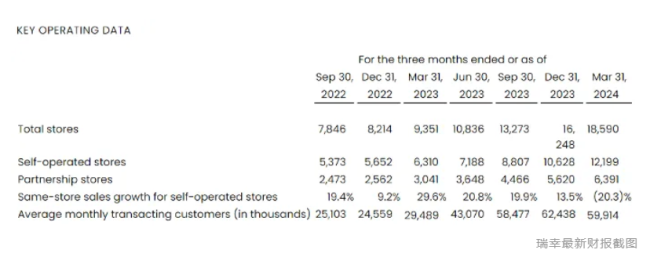 瑞幸最新财报截图