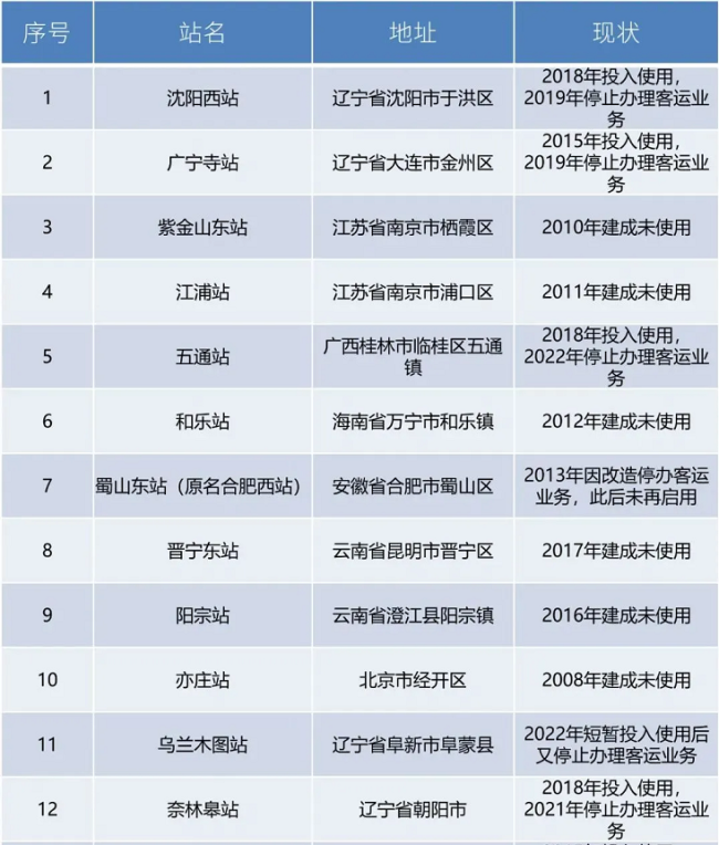 26座高铁站停运背后