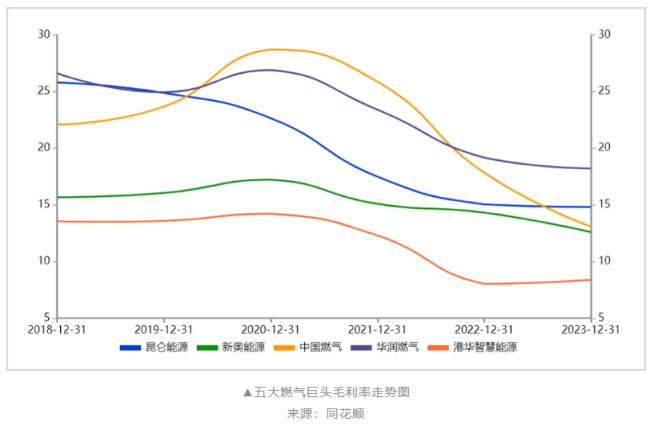 燃气提价，谁会是最大赢家？