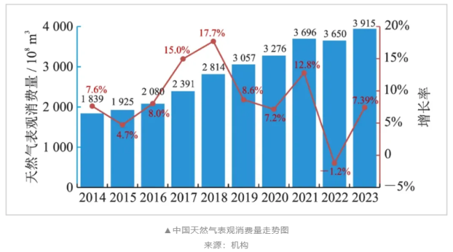 燃气提价，谁会是最大赢家？