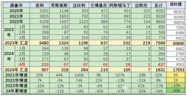 不是保时捷被“保时米”冲垮，是超豪华车市场崩了