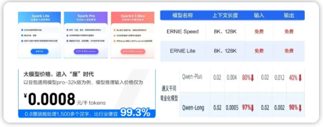 ai大模型行业的618，走上价格战的老路
