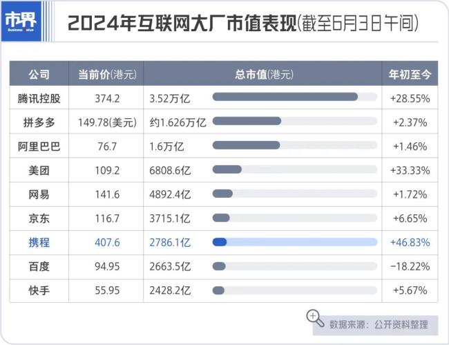 半年涨了1000亿，携程追上百度