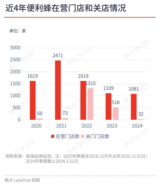 便利蜂没有理想国：系统改变人，环境改变系统