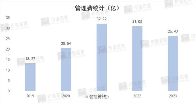 5400亿公募巨头，又下滑了