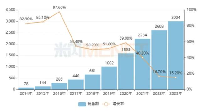 2014-2023年中国网上药店销售情况（单位：亿元）