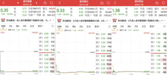 a股冰火两重天！新股首日最高涨7.5倍，有退市股暴跌96%