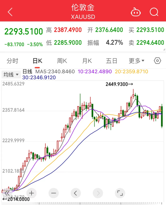 金价大跳水！“变现”还是“上车”？