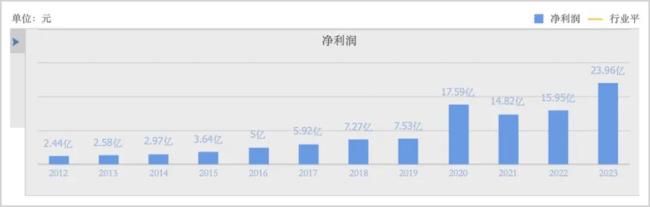 ▲鱼跃医疗历年净利润<br>来源：公司公告，同花顺