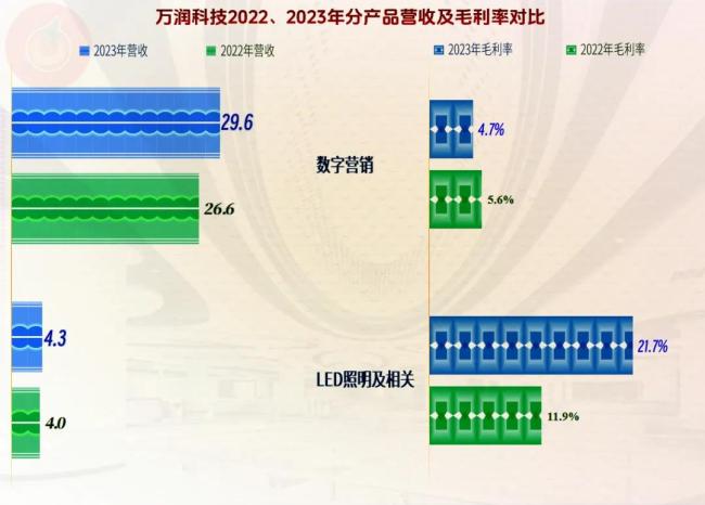 从财务表现上看，万润科技似乎亮点不多