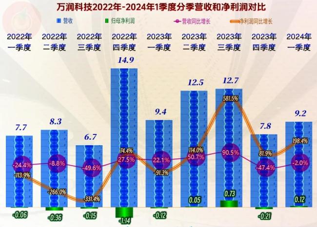 从财务表现上看，万润科技似乎亮点不多