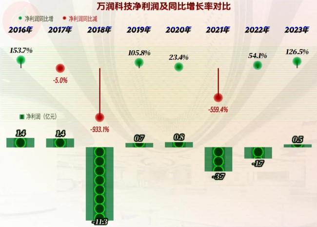 从财务表现上看，万润科技似乎亮点不多