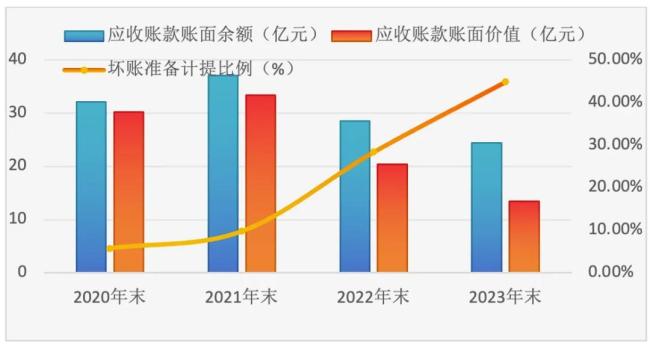 数据来源：公司财报