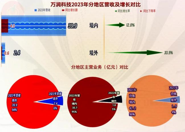 从财务表现上看，万润科技似乎亮点不多