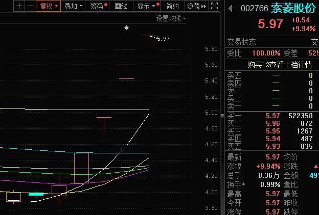 4连板！索菱股份要靠“车路云”概念一飞冲天？