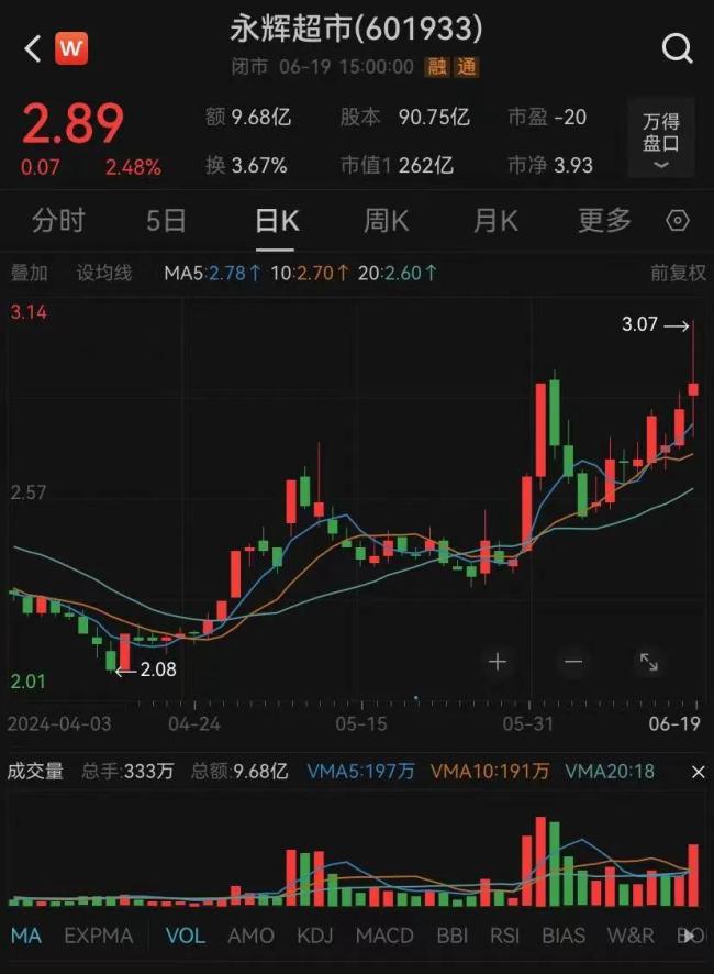 “爆改”后的永辉首店开业首日卖了188万，是之前的13.9倍？