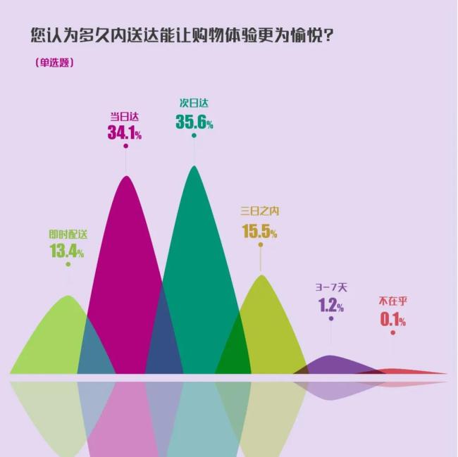 “6·18”超七成用户在意送得快、送得准 京东物流服务全面领先行业